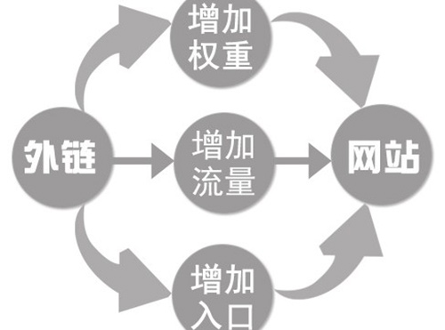 小白必备:正确学习搜索引擎优化方向