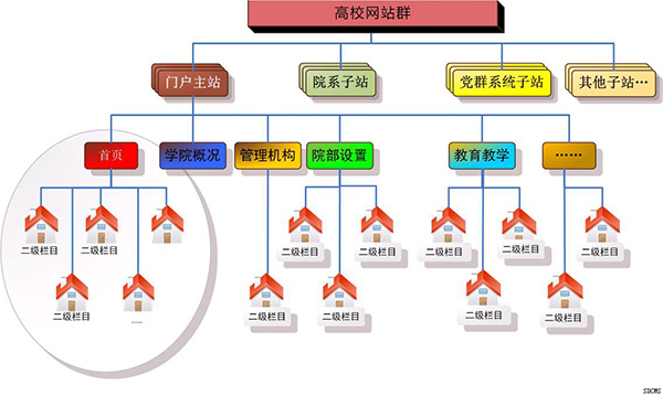 站群经验分享 5个步骤做好站群