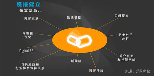 怎么免费快速添加反向链接