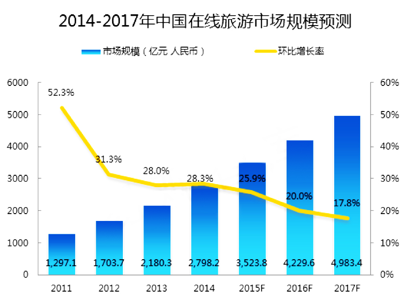 游览电子商务渠道解决计划