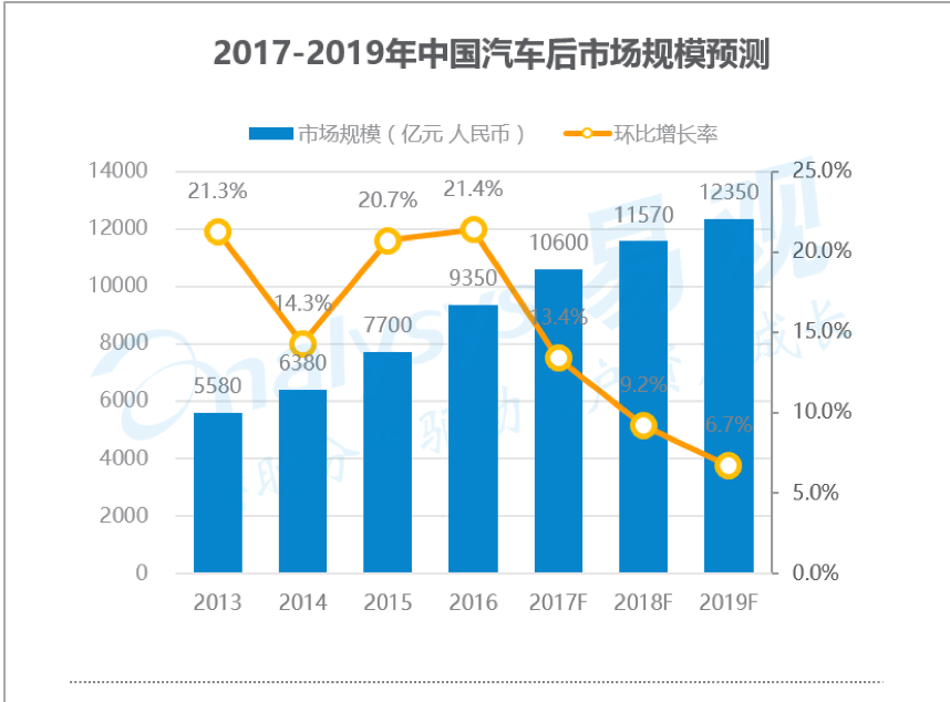 汽车后市场电商平台解决方案