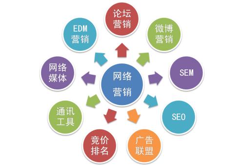 网络营销是什么 该怎么做